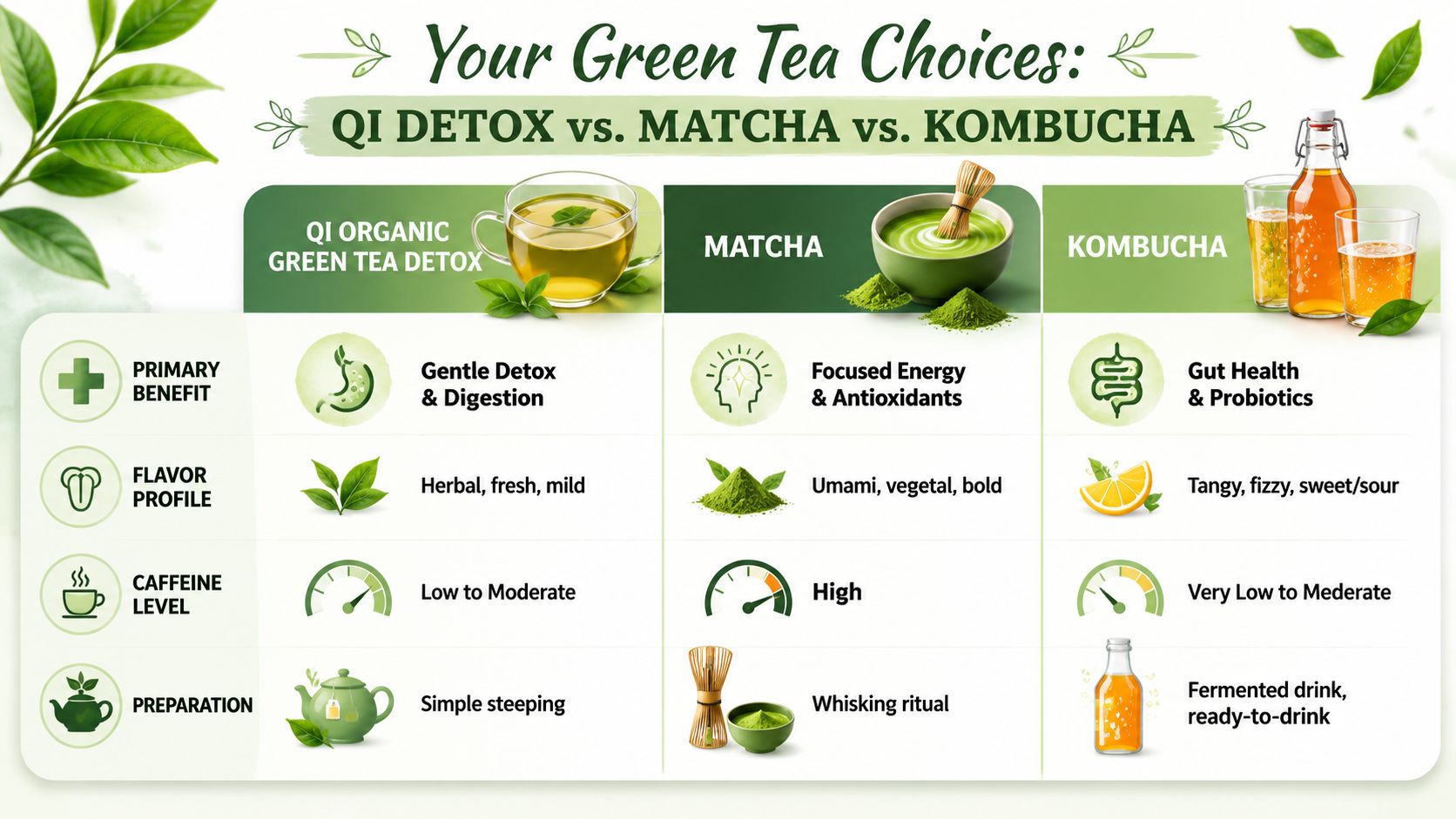 A comparison chart showing benefits, flavor profiles, caffeine levels, and preparation methods for detox tea, matcha, and kombucha.
