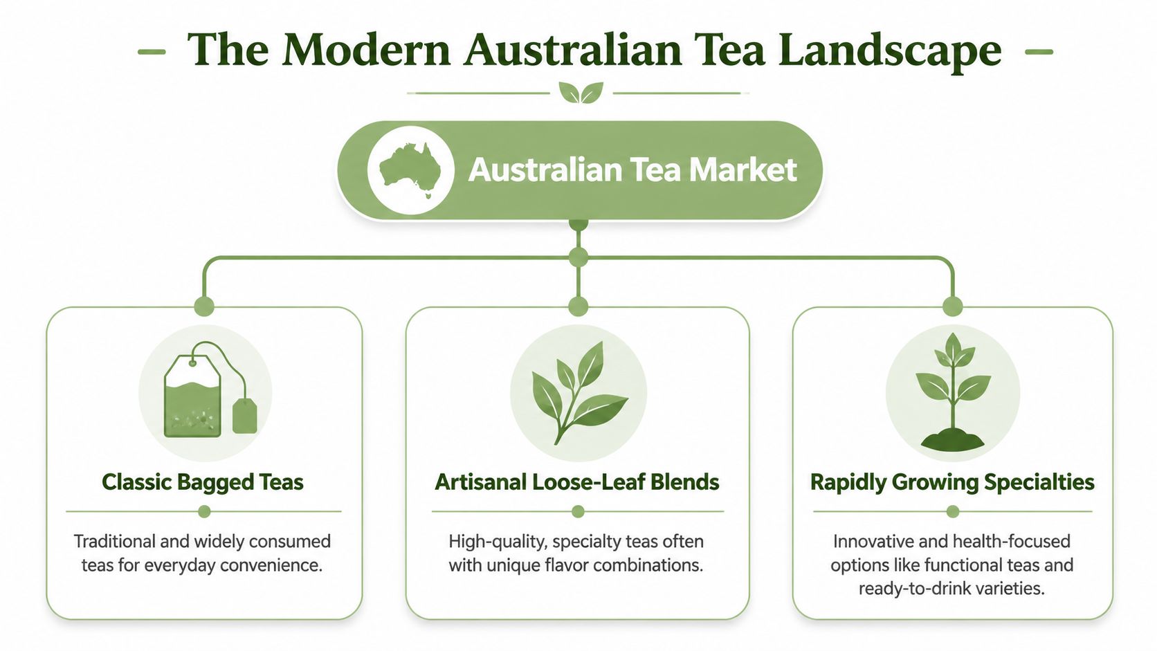 A diagram outlining the categories within the Australian tea market including classic bagged teas, artisanal loose-leaf, and specialties.
