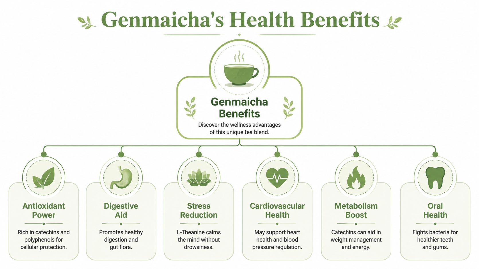 An infographic titled Genmaicha's Health Benefits showing six key wellness advantages of drinking this green tea blend.
