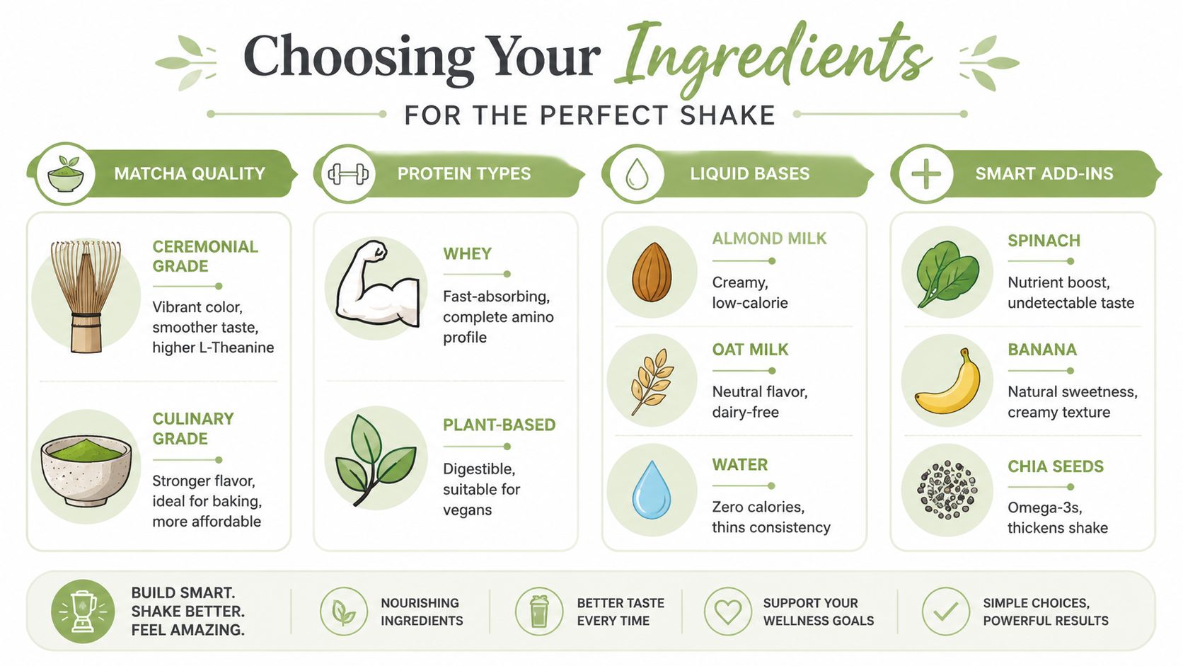 An infographic guide explaining how to choose matcha, protein, liquids, and add-ins for the perfect protein shake.