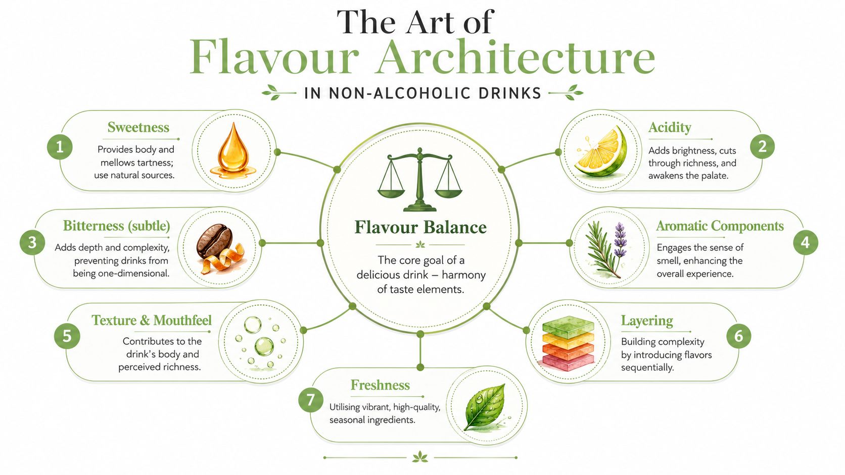 A diagram illustrating the seven essential elements for achieving balanced, high-quality non-alcoholic cocktail flavour architecture.