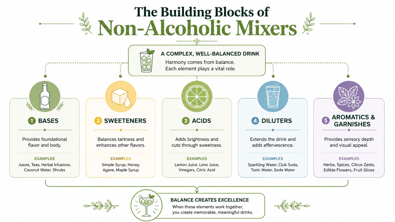 An infographic titled The Building Blocks of Non-Alcoholic Mixers showing the five key components for balanced drinks.