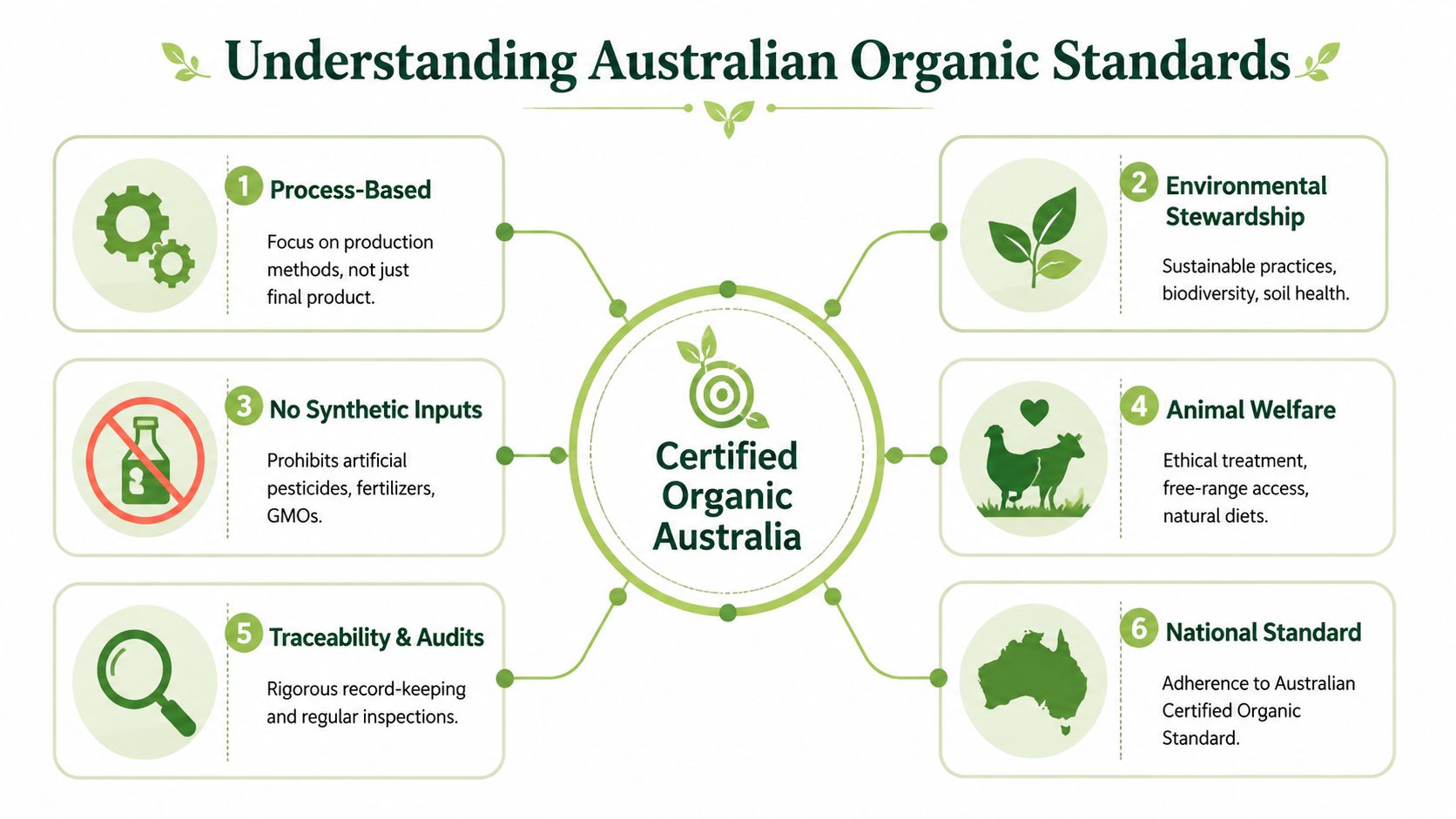 An infographic detailing the six key principles of Australian organic certification standards for sustainable farming practices.