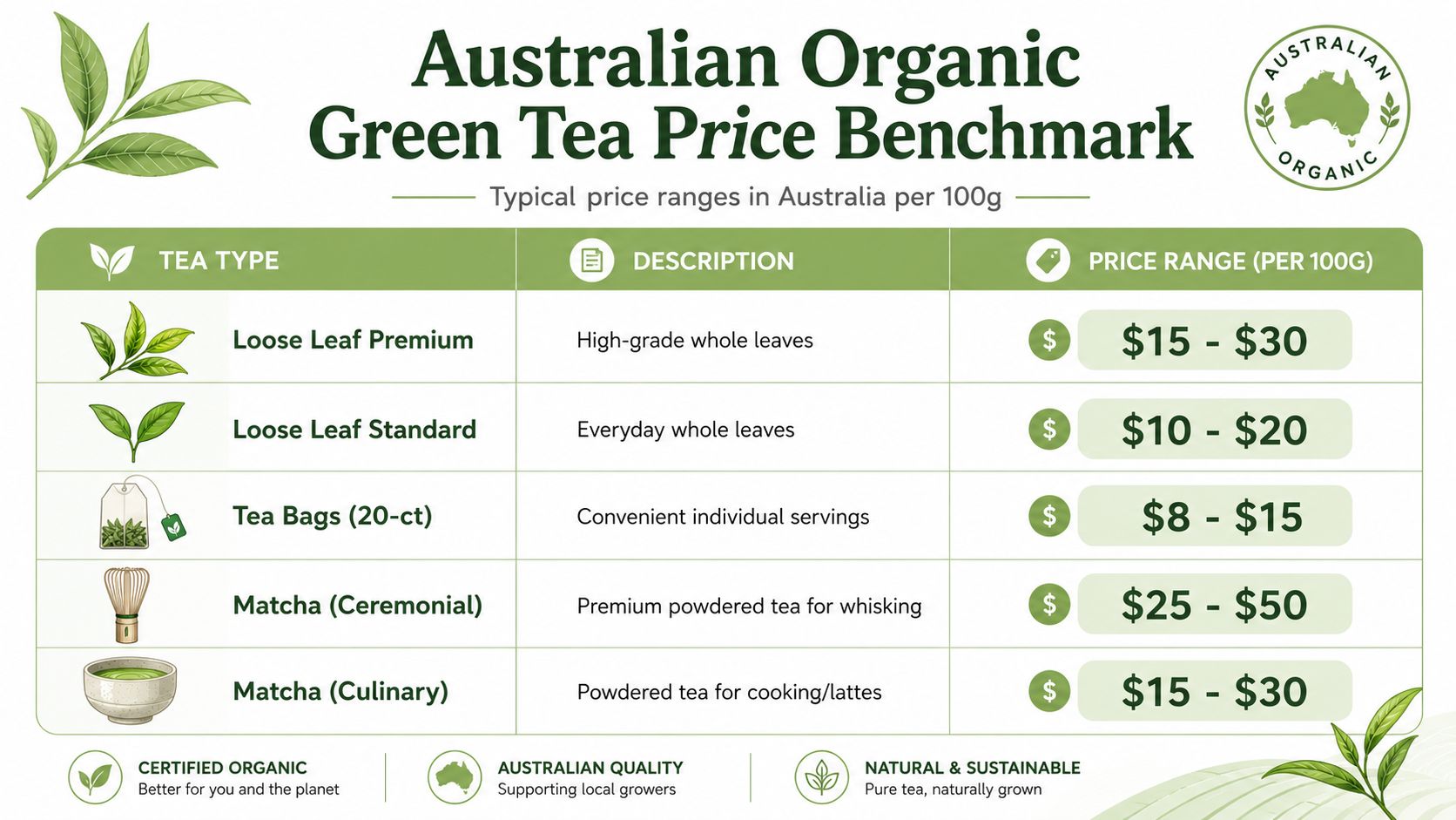 A price benchmark table for different types of Australian organic green tea, including loose leaf and matcha.