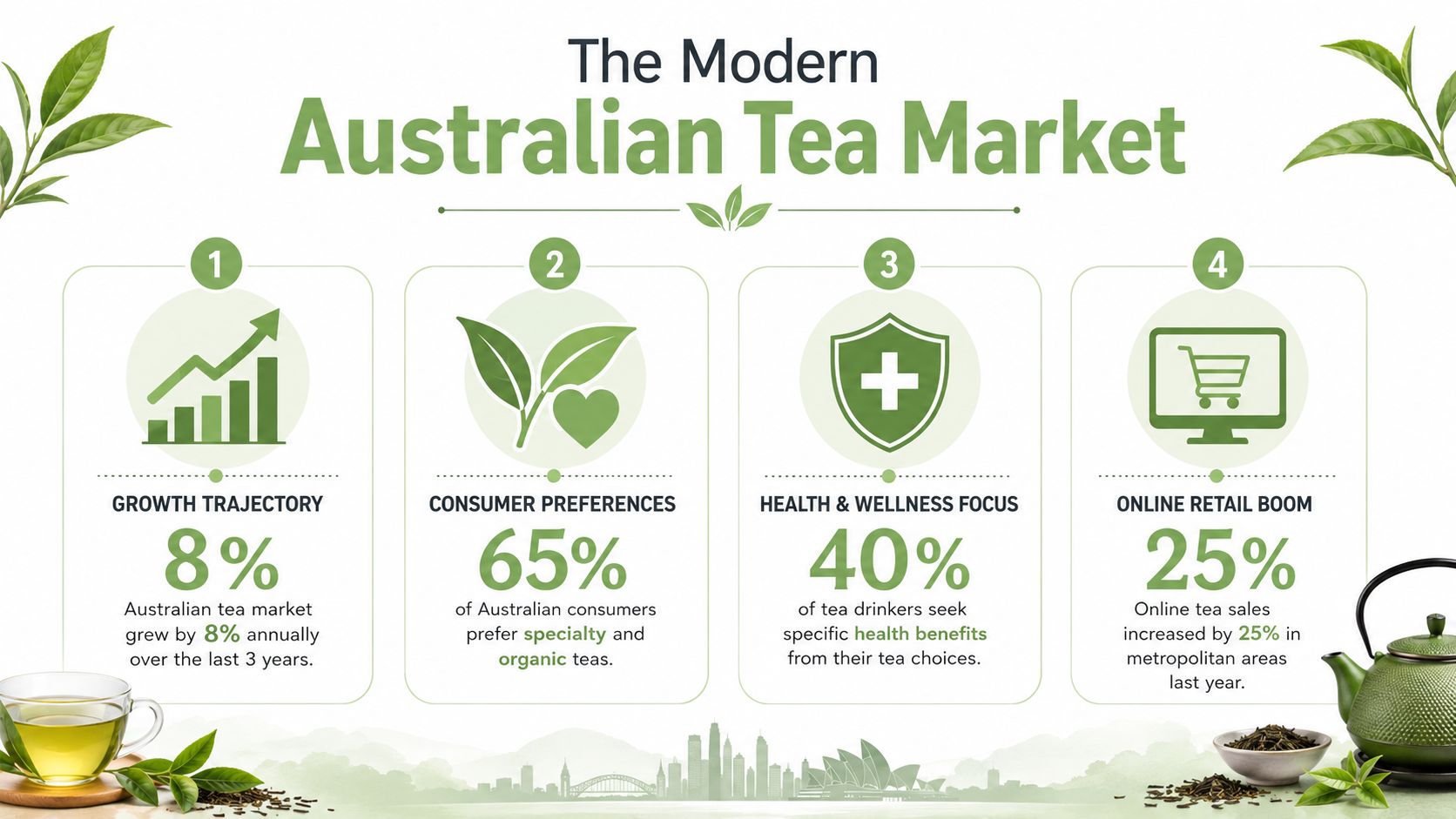 An infographic titled The Modern Australian Tea Market showing four key statistics about industry growth and consumer habits.