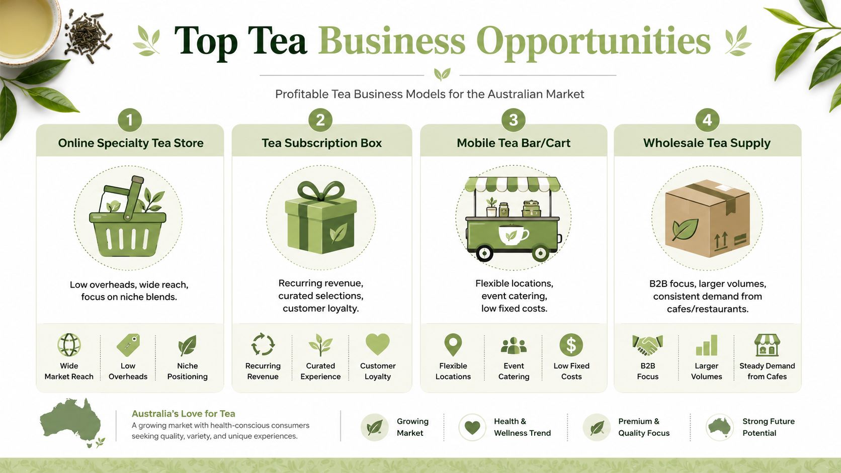 An infographic titled Top Tea Business Opportunities showcasing four profitable business models for the Australian tea market.