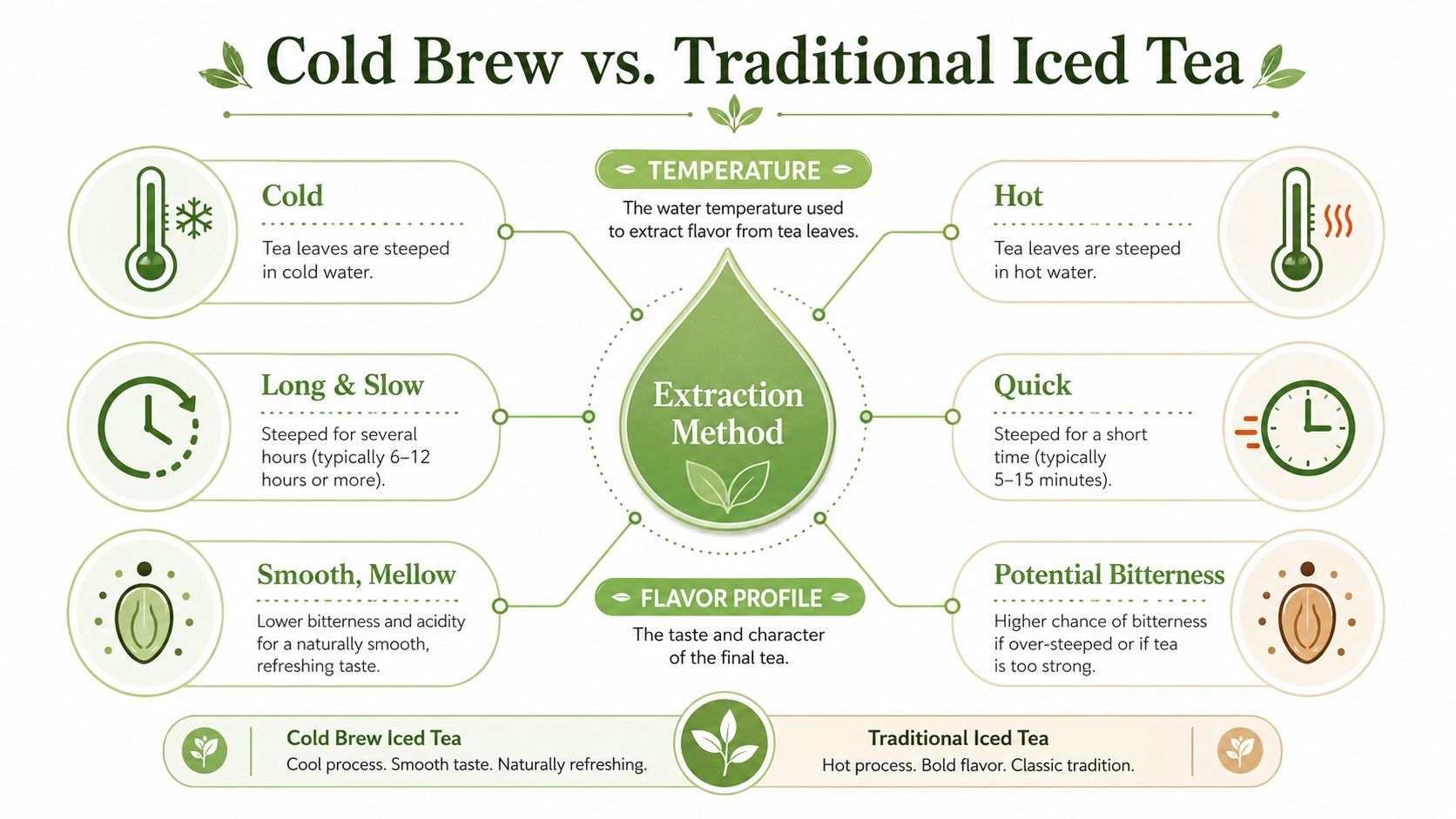 A comparison chart showing differences between cold brew tea and traditional hot steeped iced tea methods.