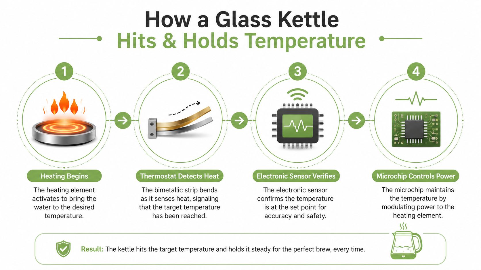 A diagram illustrating the four steps of how a glass kettle heats and maintains precise water temperatures.