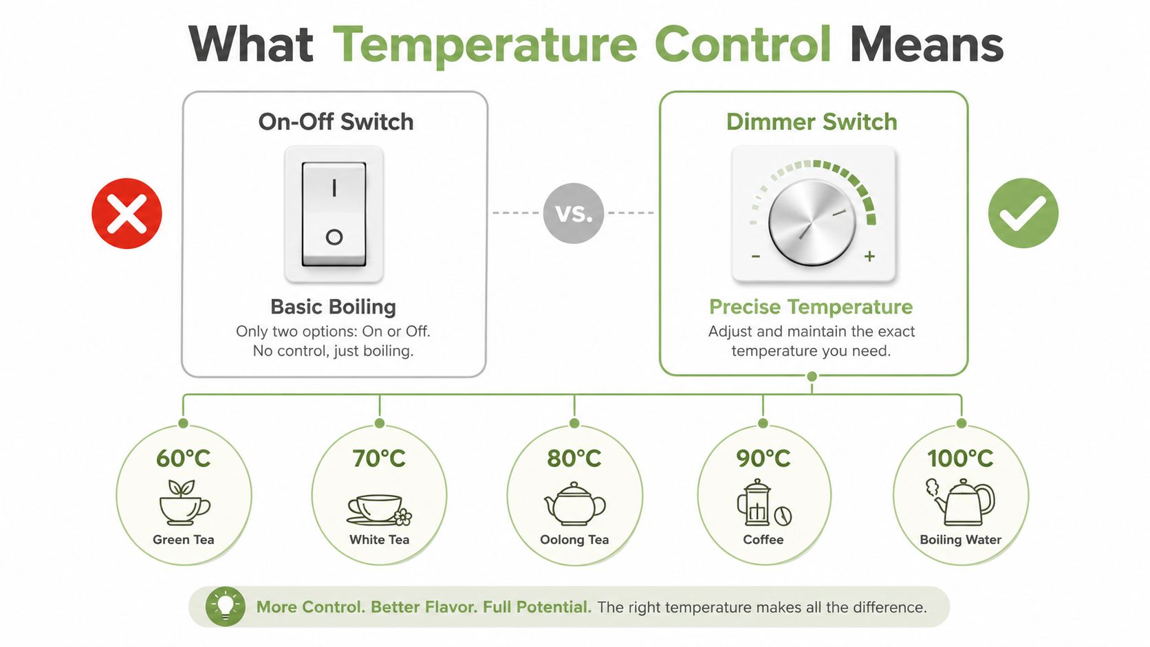 An infographic comparing basic on-off boiling kettles with precise temperature control kettles for brewing various drinks.