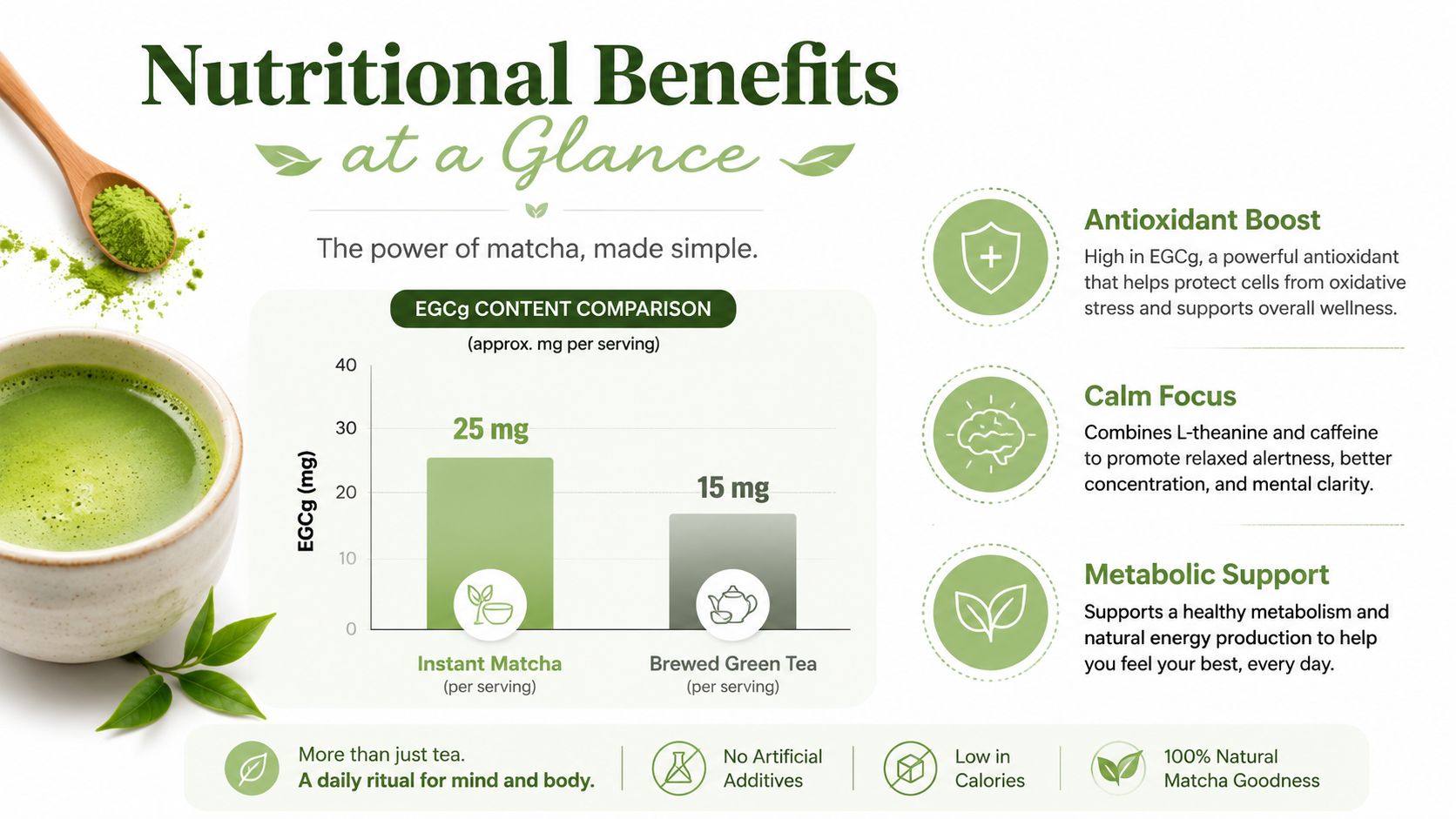 A nutritional benefits infographic comparing EGCg content between instant matcha and brewed green tea.