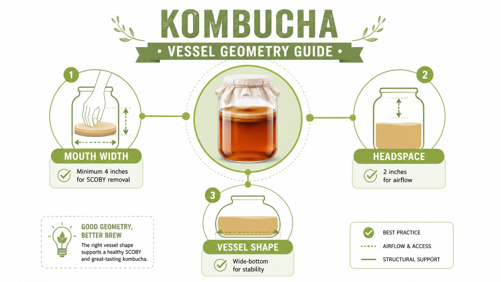 An infographic detailing optimal vessel geometry for brewing kombucha, focusing on mouth width, headspace, and base shape.