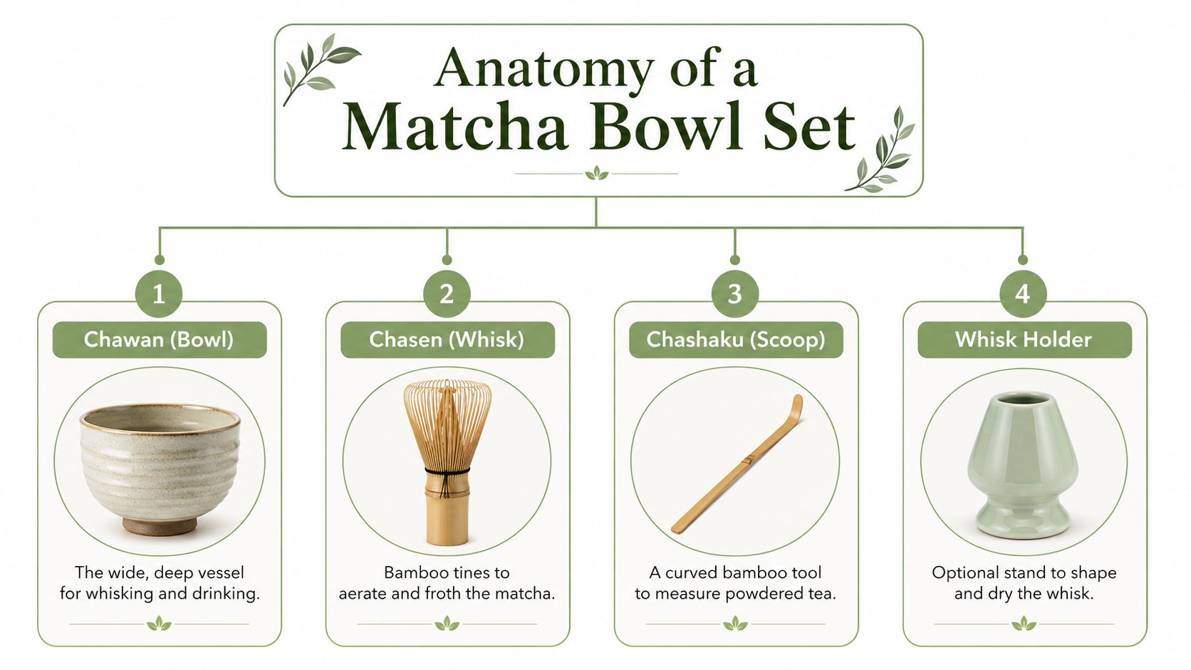 An educational diagram detailing the four essential components of a traditional matcha bowl set.