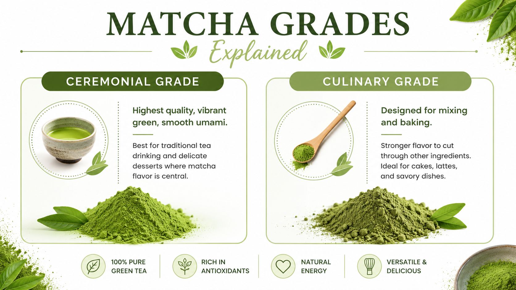 An infographic showing the differences between ceremonial and culinary grade matcha tea powders for baking and drinking.