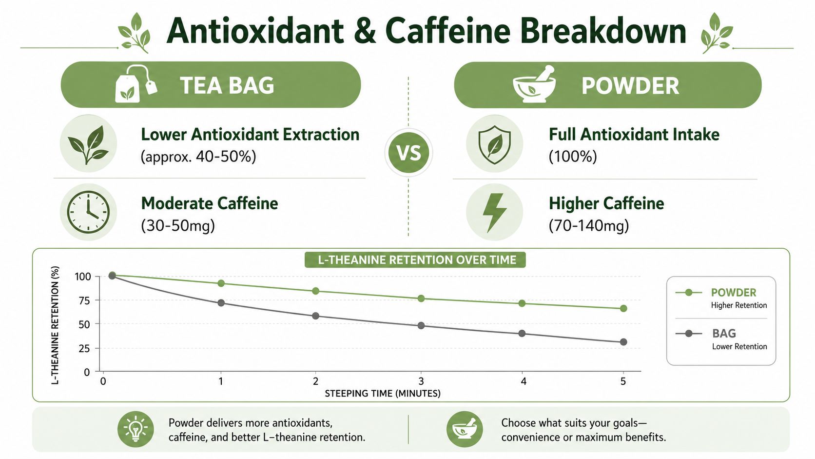 A comparison infographic showing that matcha powder provides more antioxidants, caffeine, and L-theanine retention than tea bags.