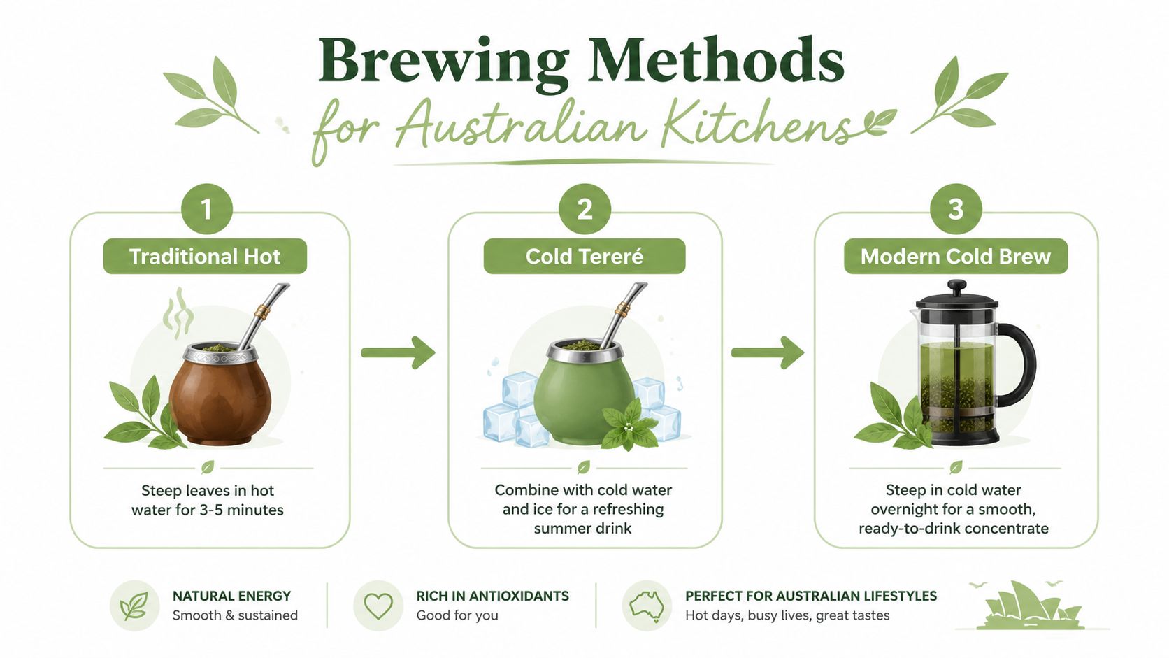 An infographic showing three ways to prepare mate: traditional hot, cold tereré, and modern cold brew.