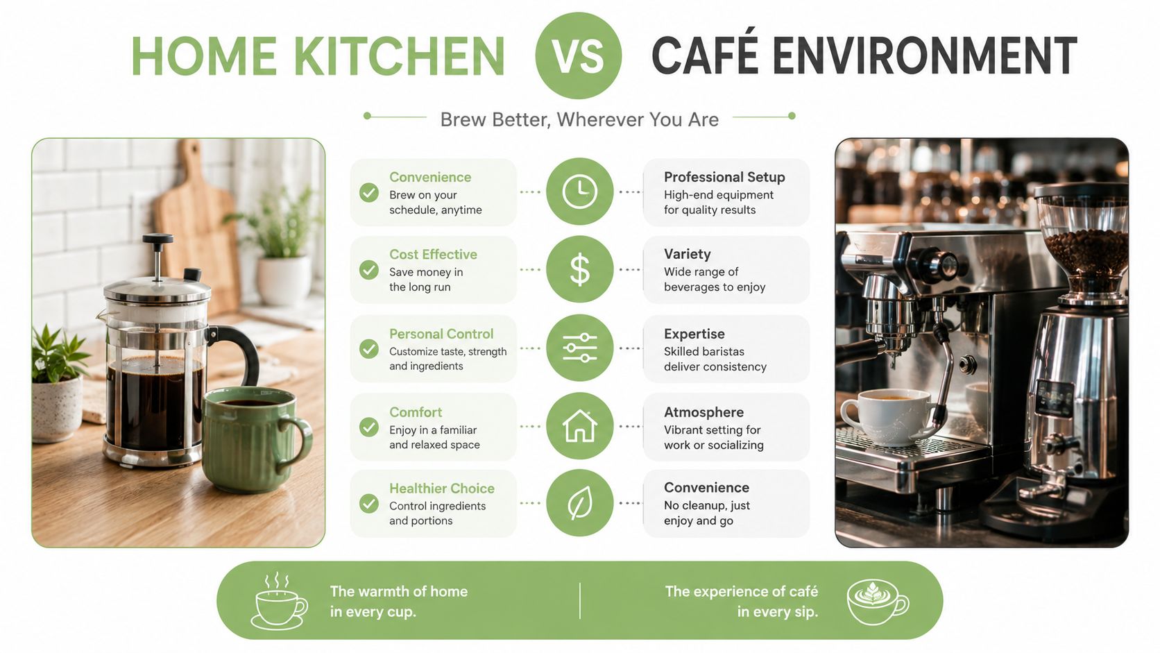 A comparison infographic between making coffee in a home kitchen versus a professional cafe environment.