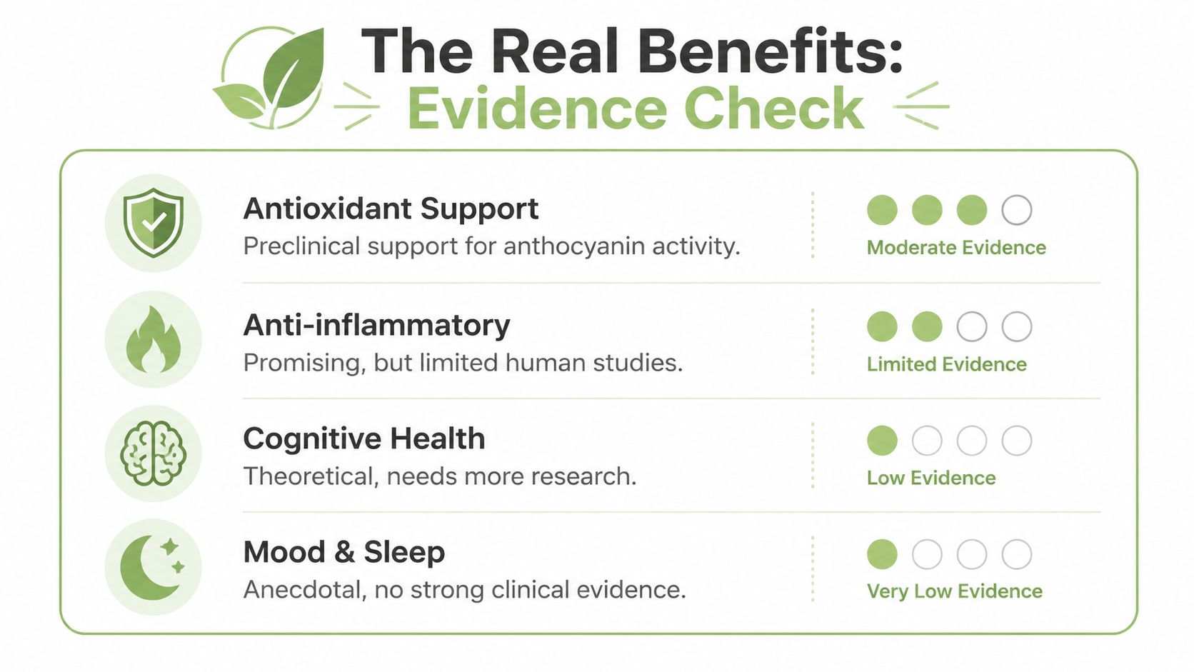 A chart showing scientific evidence levels for health benefits like antioxidant support, anti-inflammatory, cognitive health, and sleep.