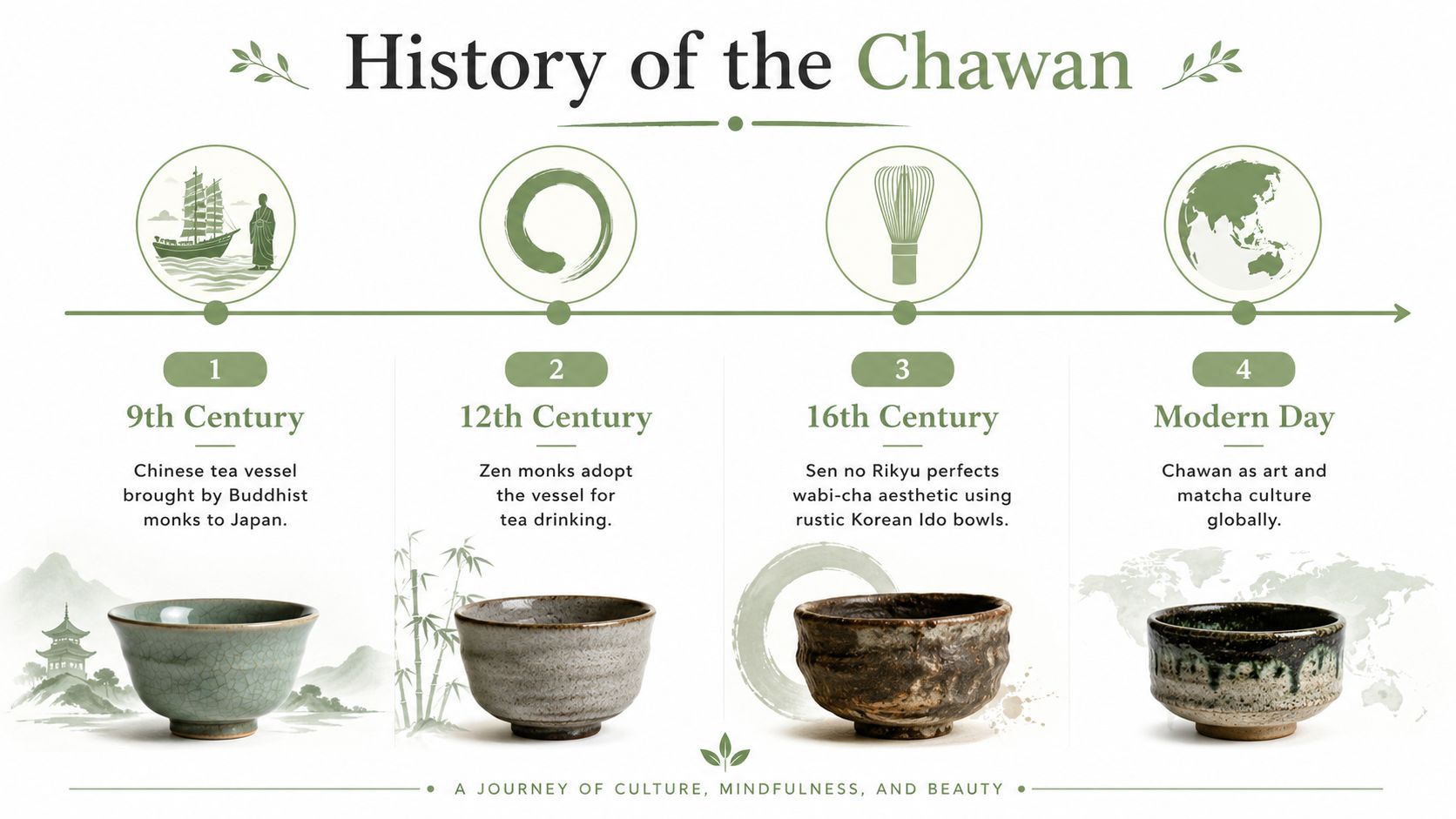 A timeline graphic showing the history of the chawan matcha bowl from the 9th century to modern day.