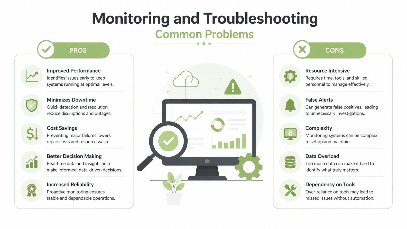 An infographic titled Monitoring and Troubleshooting comparing the pros and cons of monitoring systems in business.