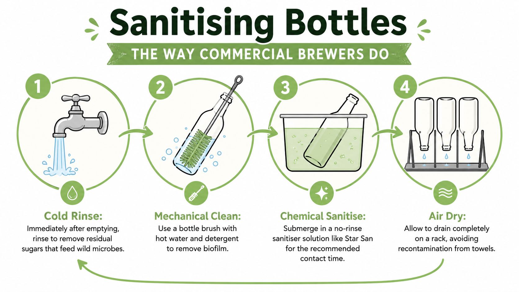 A step-by-step infographic illustrating the professional four-step process for sanitising bottles for home brewing.