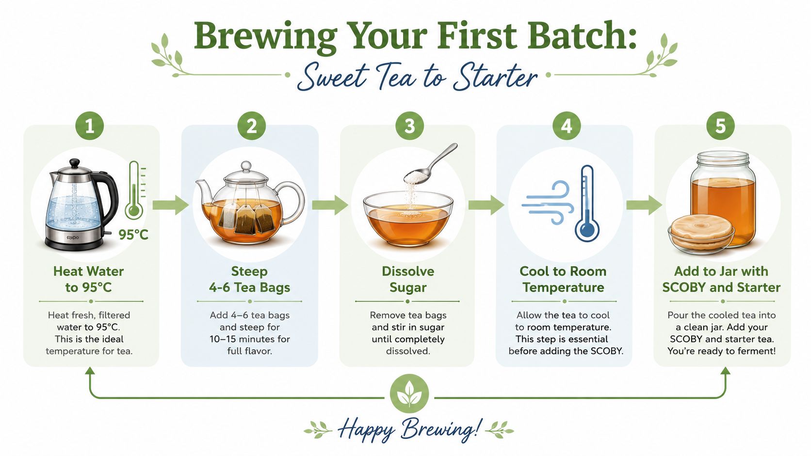 A step-by-step infographic showing how to brew sweet tea as a base for making homemade kombucha.