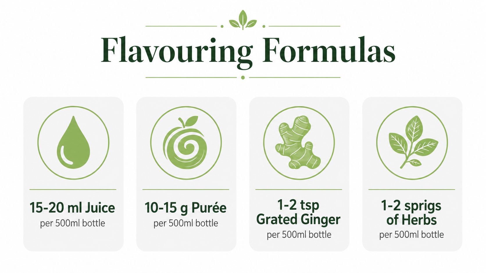 An infographic titled Flavouring Formulas showing measurements for juice, puree, ginger, and herbs for kombucha.