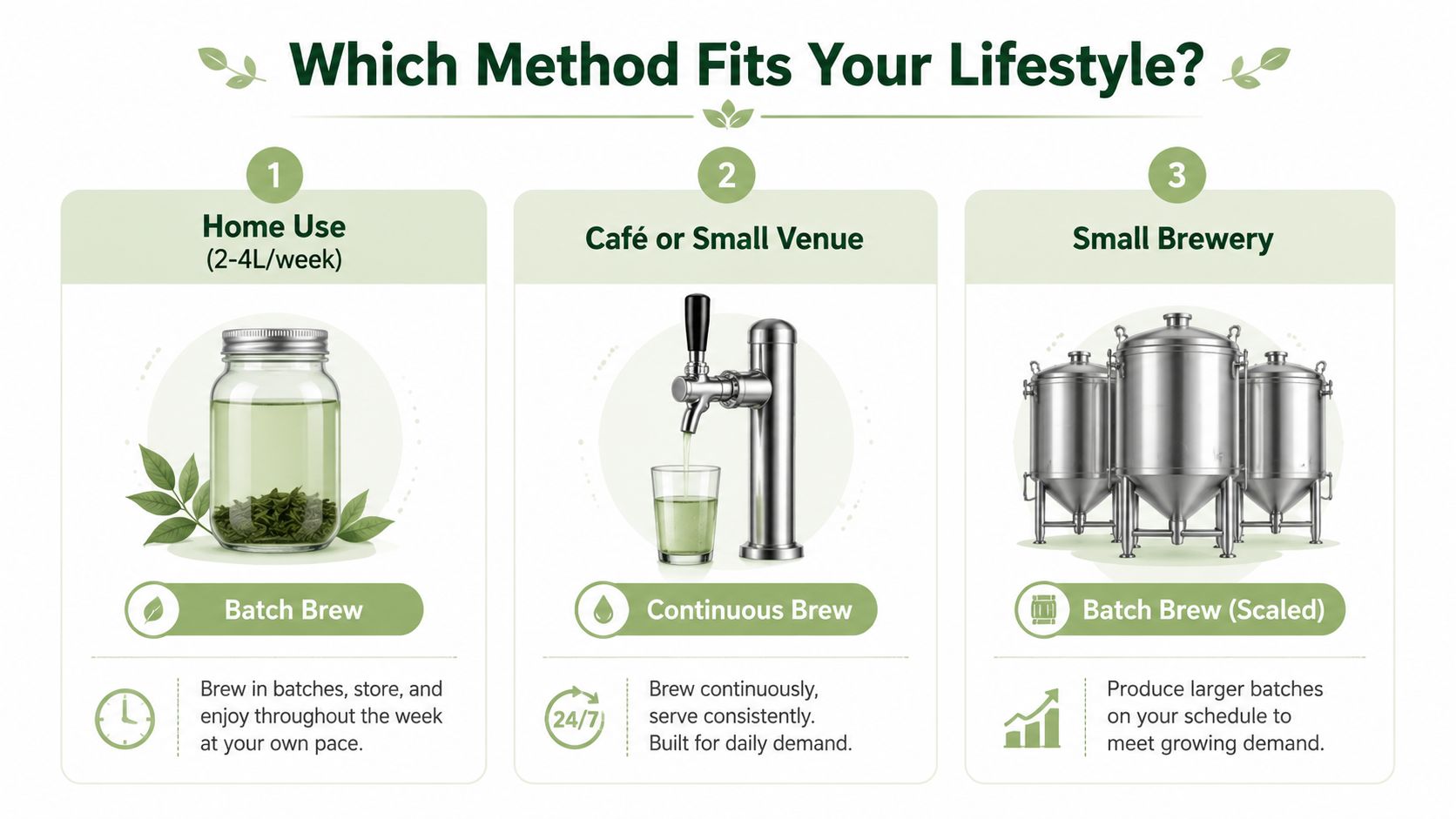 A comparison guide showing three kombucha brewing methods: home batch brew, café continuous brew, and brewery batch brew.