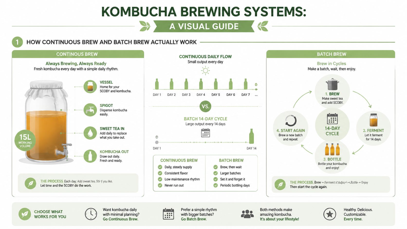 A visual guide comparing continuous brew and batch brew methods for making homemade kombucha at home.
