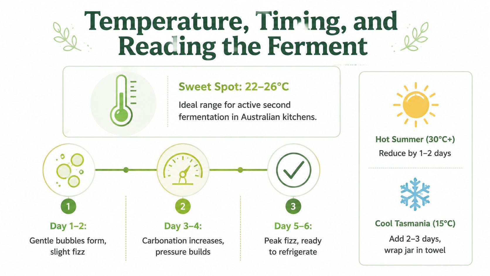 A helpful infographic outlining temperature and timing guidelines for successful second fermentation of kombucha in various climates.