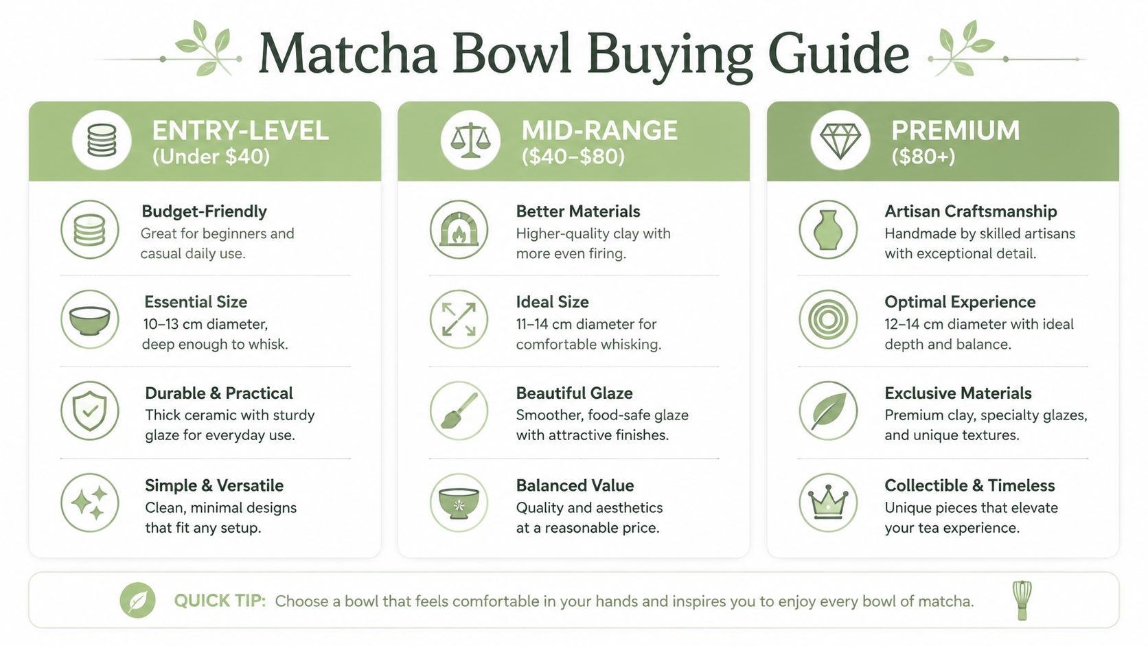 A helpful infographic guide detailing the differences between entry-level, mid-range, and premium matcha bowls for tea drinkers.
