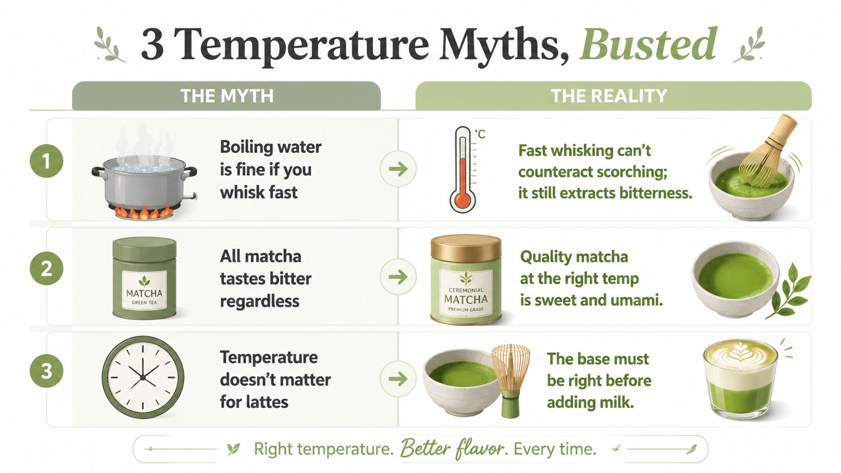 An infographic titled 3 Temperature Myths Busted, illustrating proper matcha brewing techniques to improve flavor.