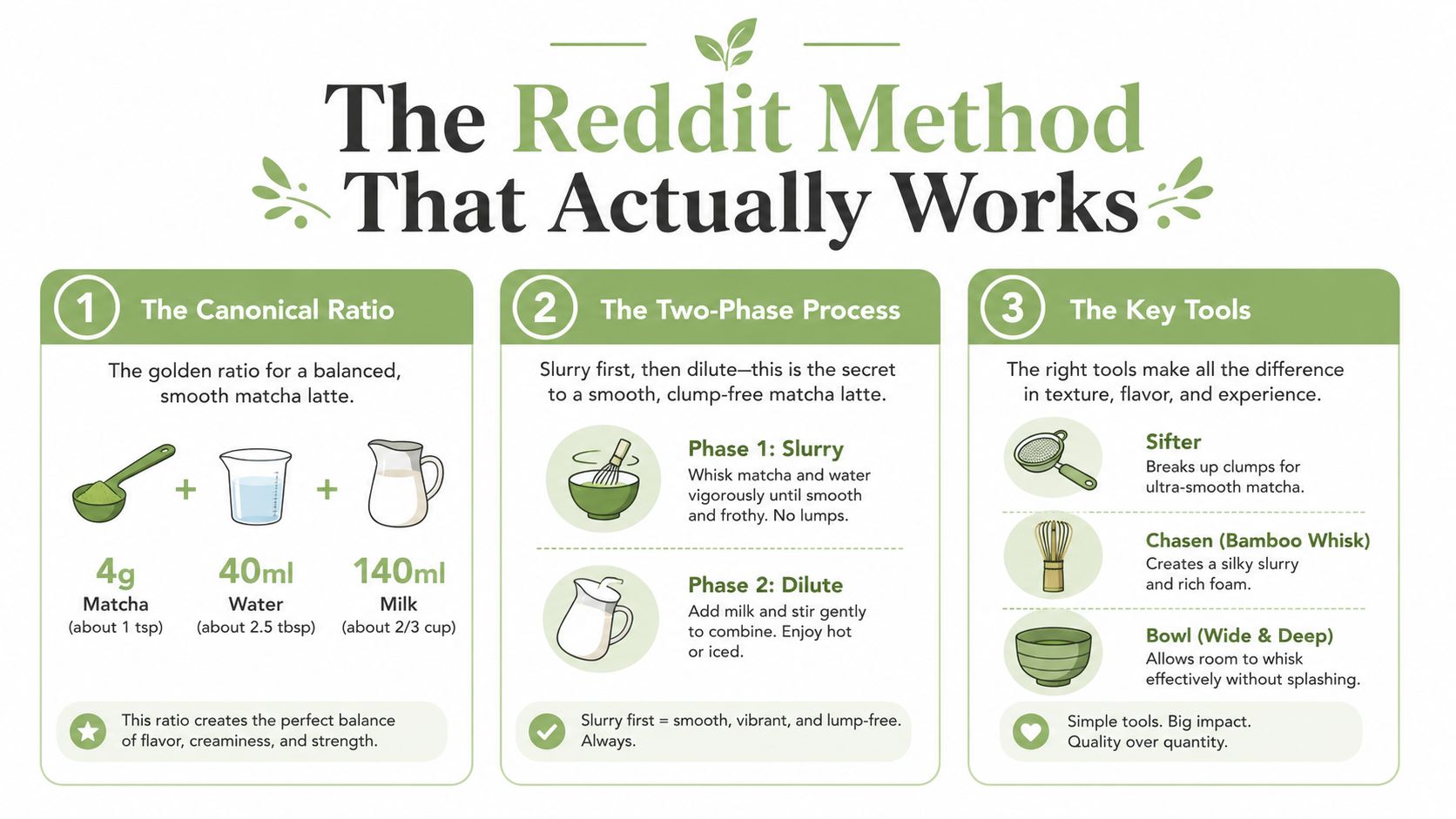 A simple infographic explaining the Reddit method for preparing a balanced, clump-free matcha latte at home.