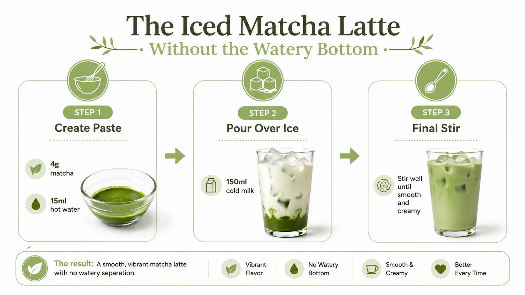 A simple three-step infographic showing how to make an iced matcha latte without a watery bottom.