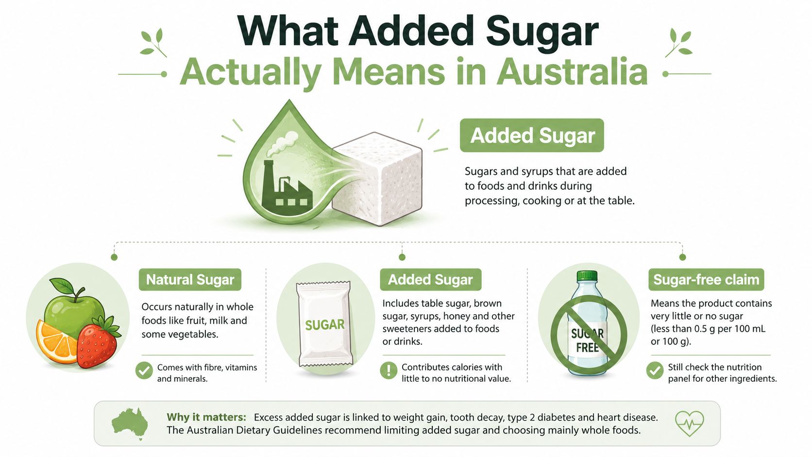 An infographic explaining the definition of added sugar in Australia, including natural sugars and sugar-free claims.