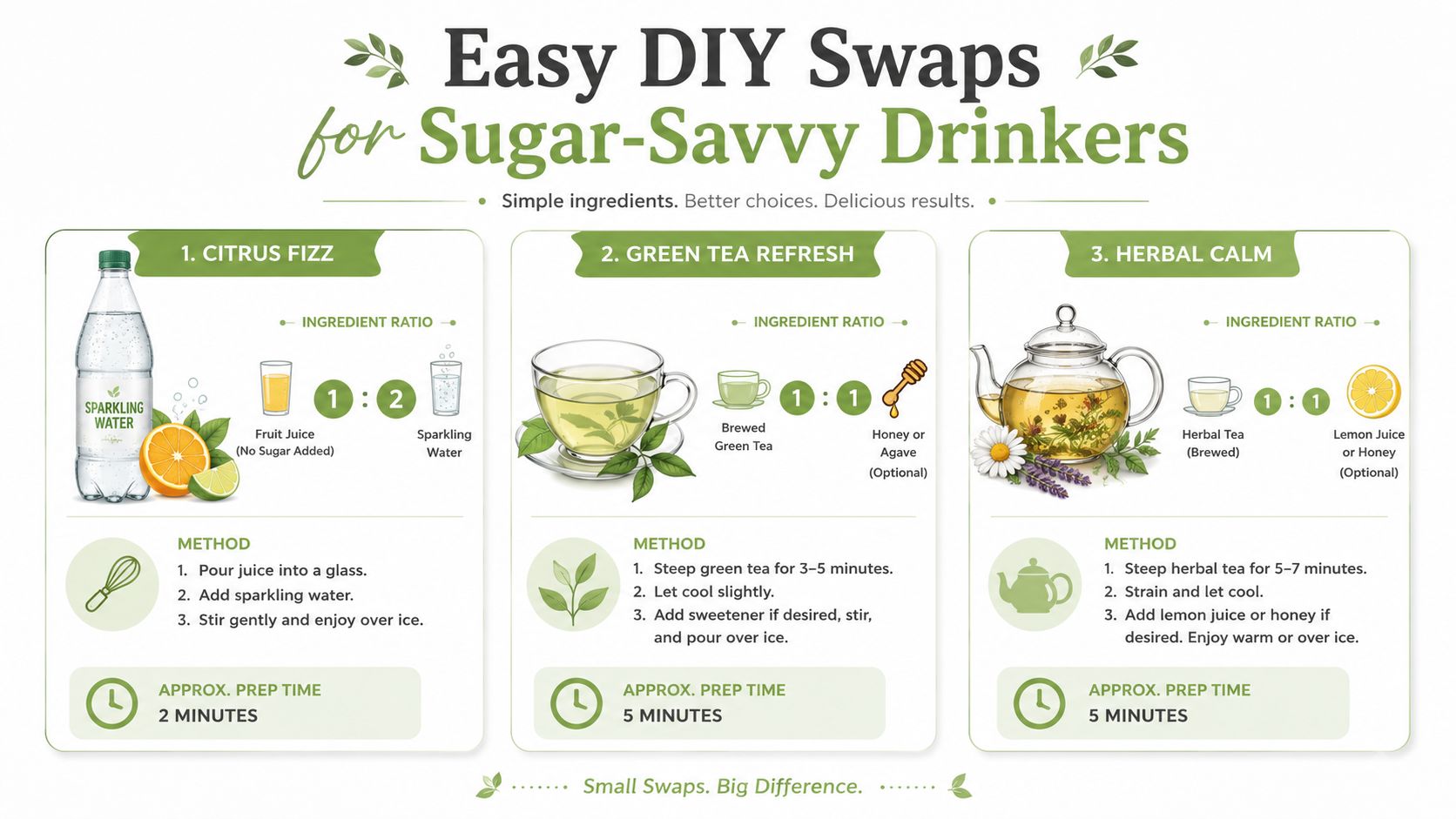 An infographic showing three easy healthy drink recipes as alternatives to sugary beverages with preparation steps.