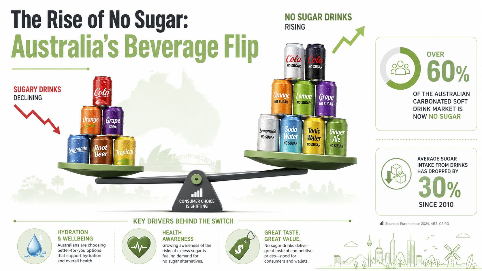 An infographic showing a scale comparing the declining consumption of sugary drinks to rising no sugar options.