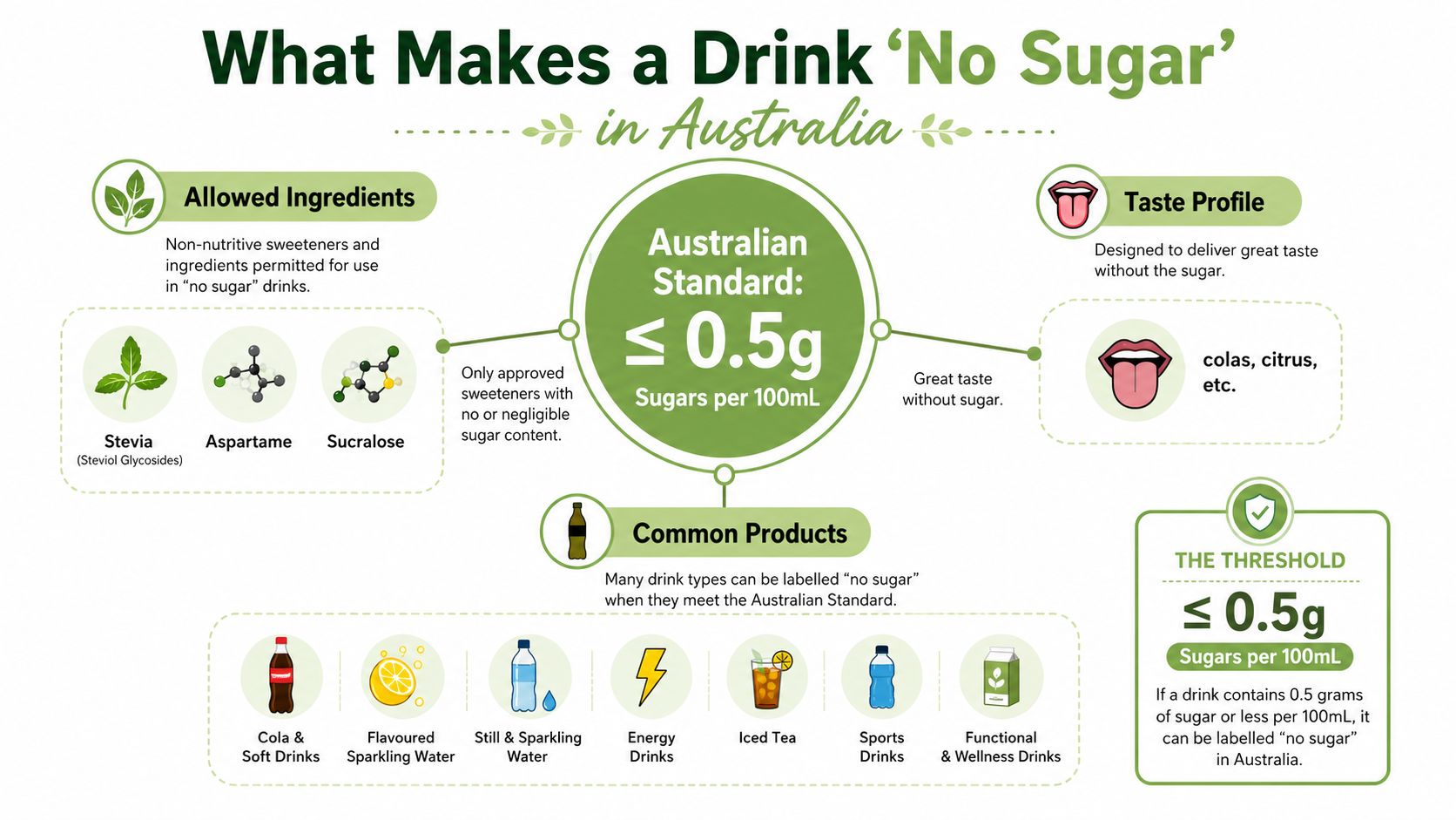 An infographic explaining that Australian regulations require drinks to have 0.5g of sugar or less to be labeled no sugar.