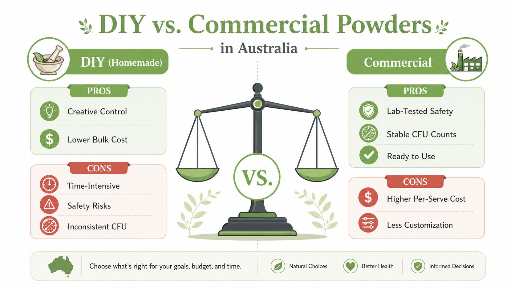 A comparison chart showing the pros and cons of making DIY powders versus buying commercial powders.