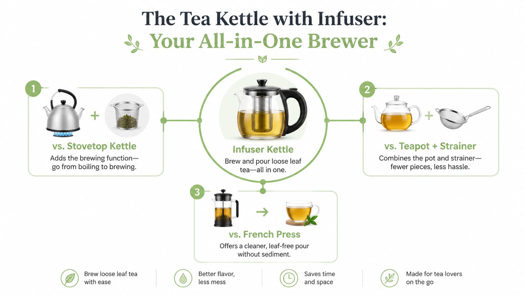 An infographic comparing an all-in-one tea kettle with infuser to a stovetop kettle, teapot, and French press.