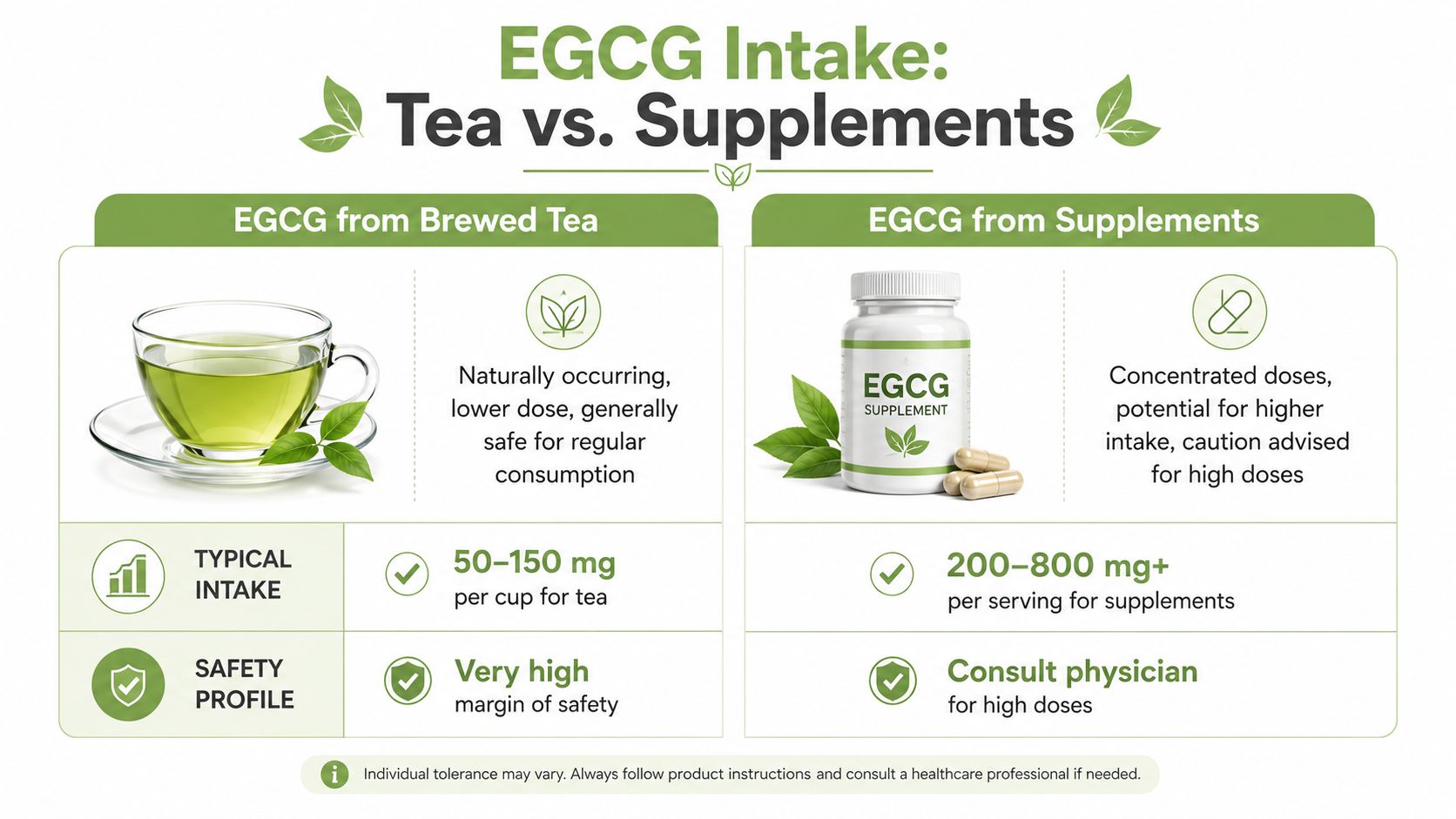 A comparison chart showing EGCG dosage and safety differences between drinking green tea and taking supplements.
