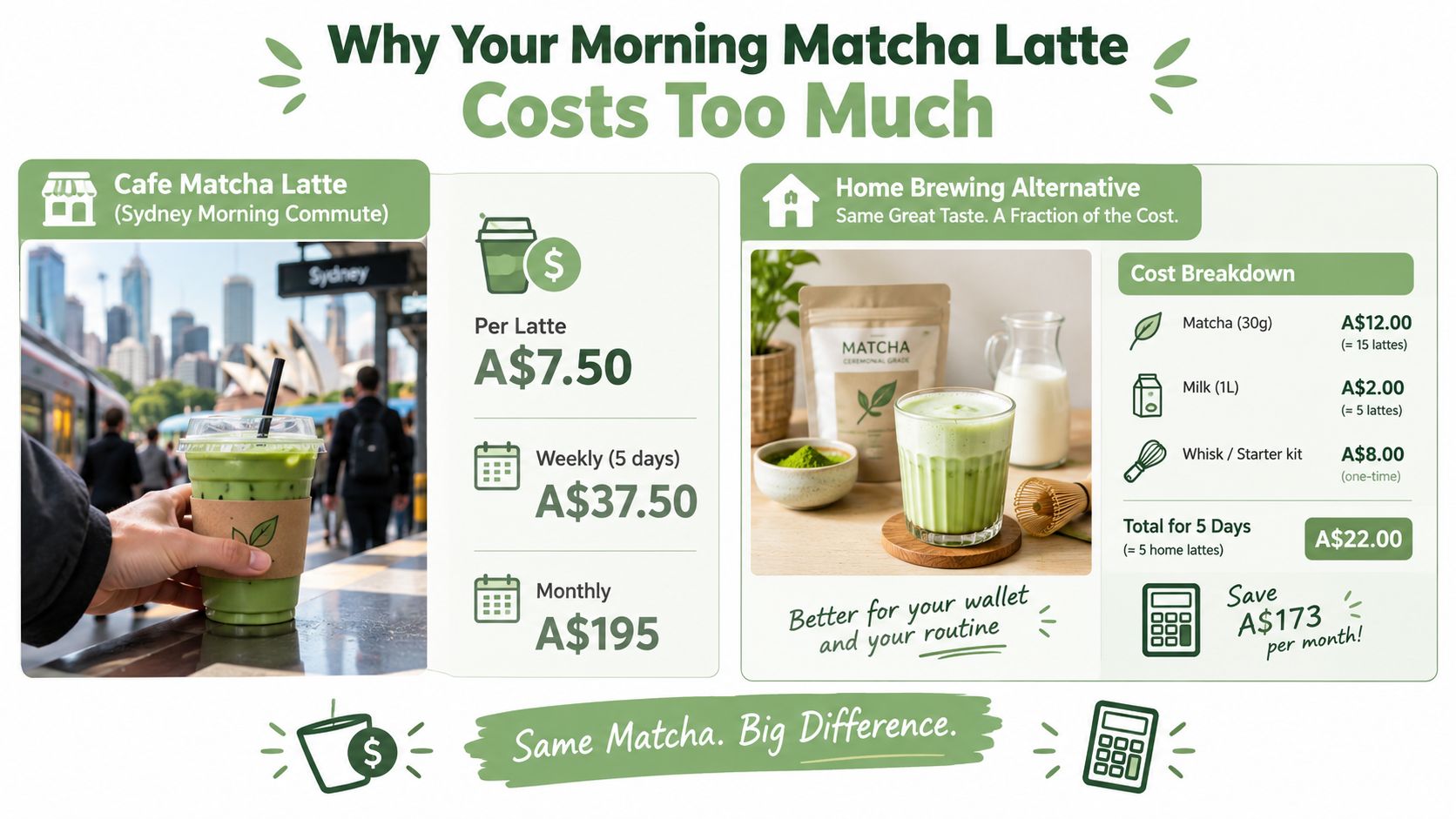 A cost comparison infographic showing how homemade matcha lattes are cheaper than cafe-bought drinks in Sydney.