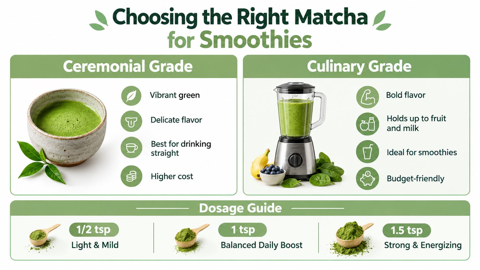 An infographic showing the difference between ceremonial and culinary grade matcha powder for smoothie recipes.
