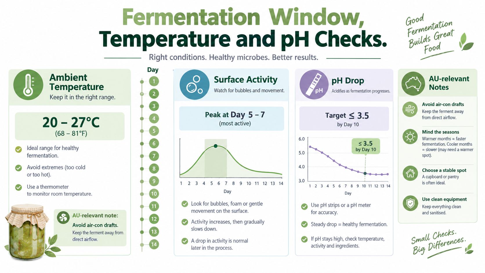 An infographic detailing essential fermentation guidelines including temperature ranges, daily surface activity, and target pH levels.