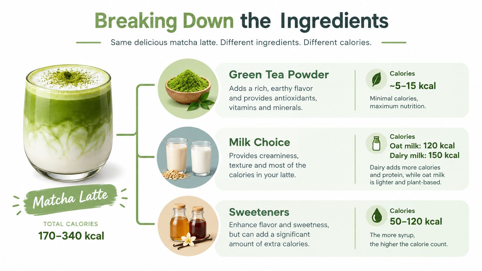 An infographic showing the breakdown of ingredients and calorie counts for a matcha latte drink.