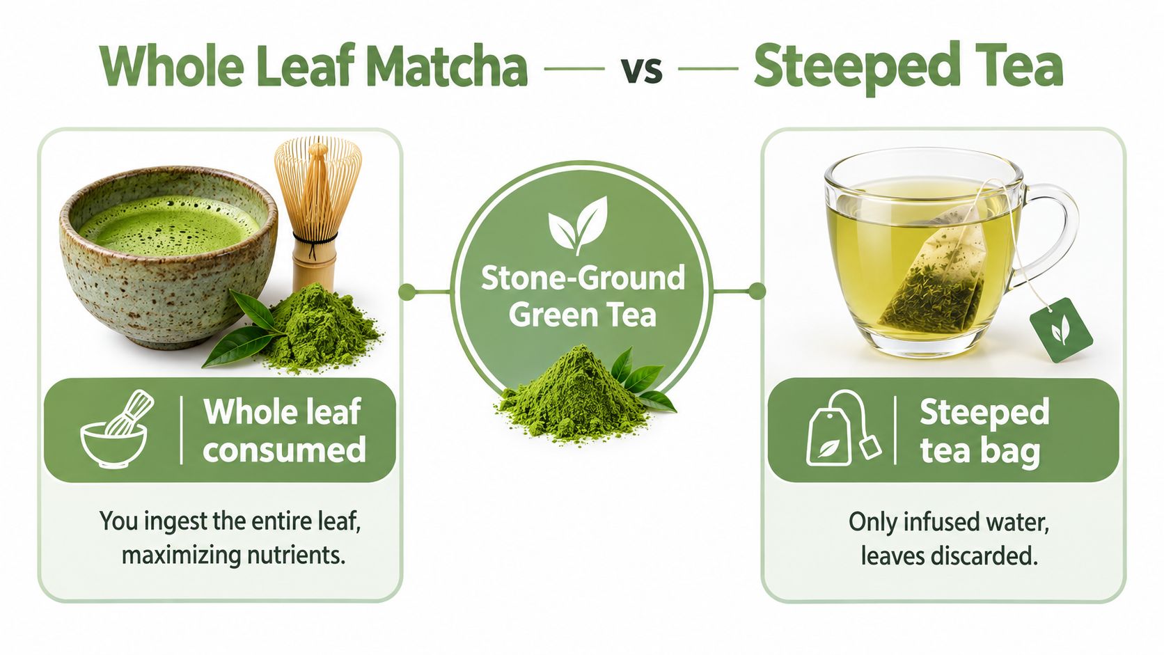 An infographic comparing stone-ground matcha powder consumed whole against traditional steeped tea bags discarded after brewing.