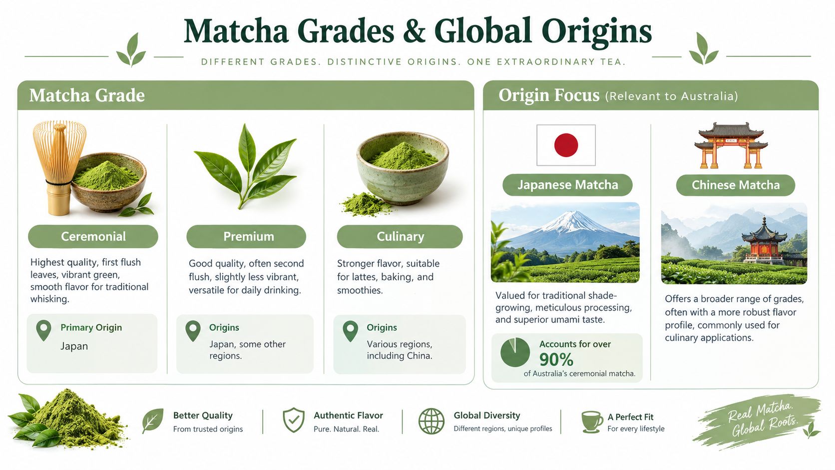 An infographic comparing matcha grades, ceremonial versus culinary, and the global origins of matcha production.