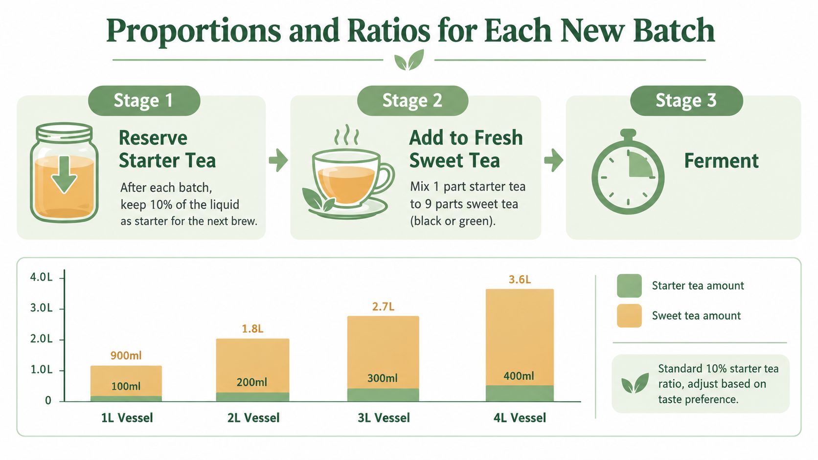 An infographic showing the 10 percent starter tea to 90 percent sweet tea ratio for kombucha brewing.