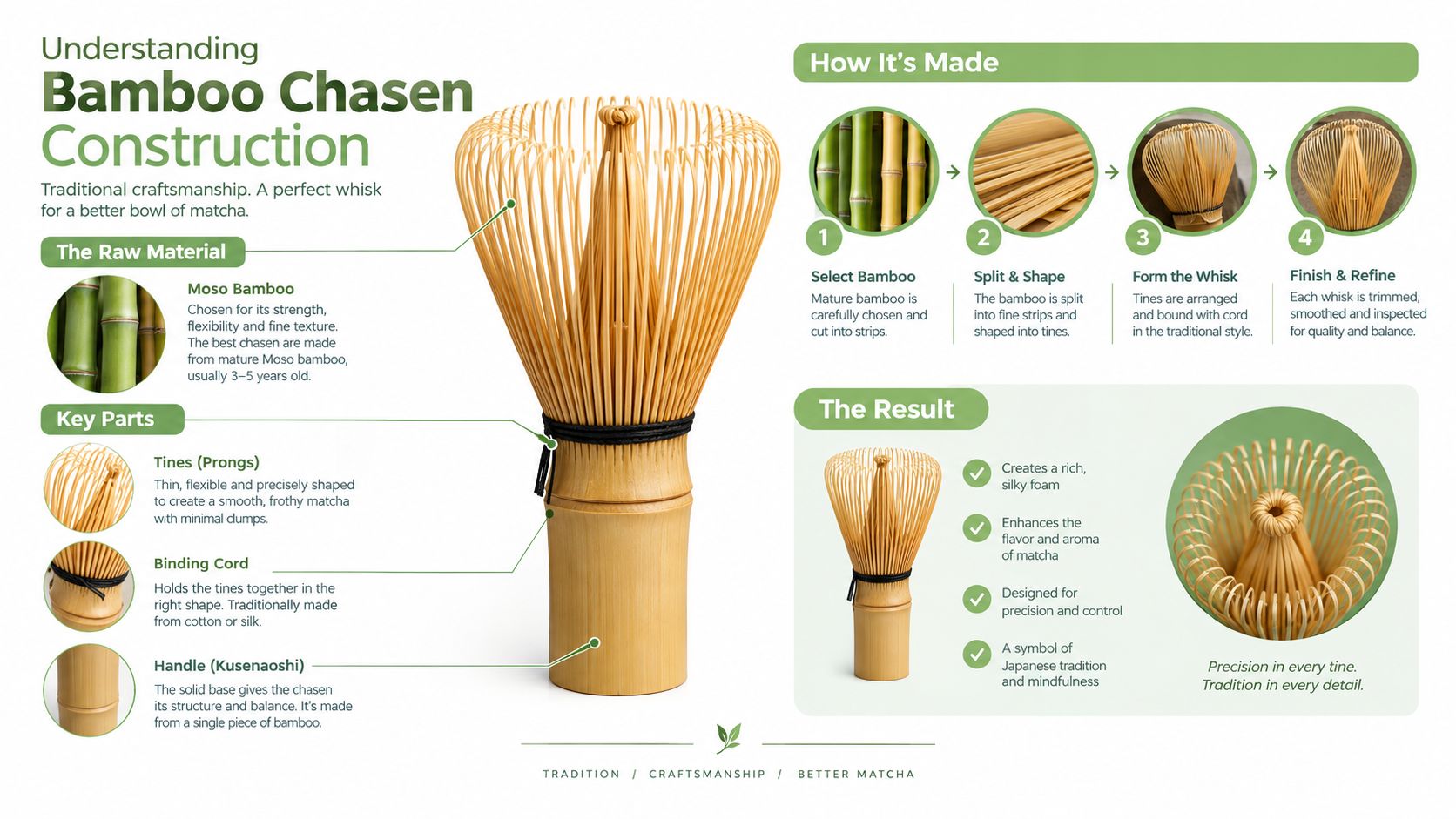 An infographic showing the traditional construction process and parts of a Japanese bamboo matcha chasen whisk.