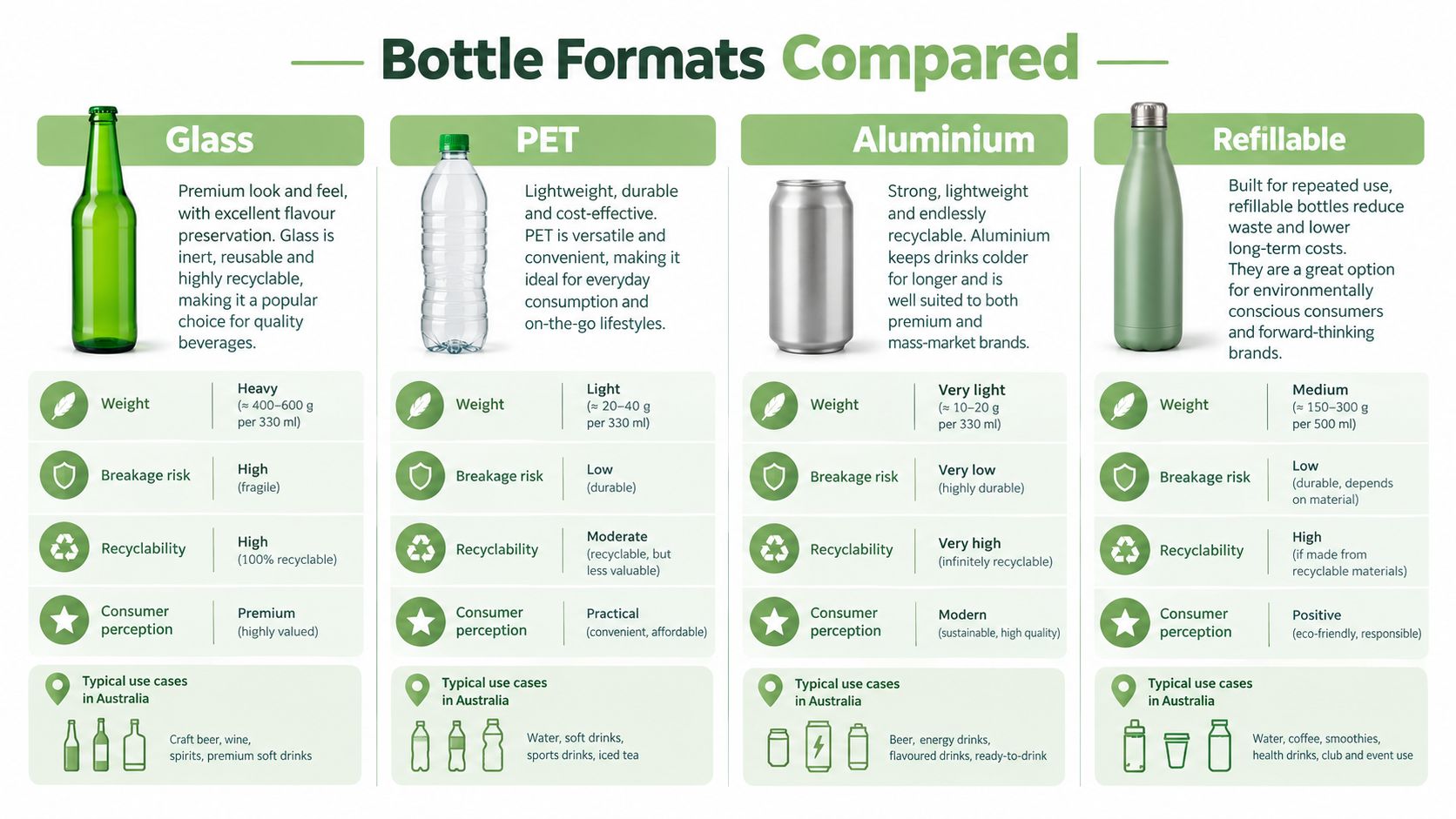 A comparison chart of different bottle materials including glass, PET, aluminium, and refillable containers used in Australia.