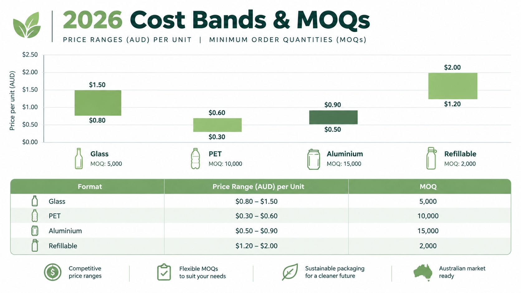 A 2026 chart comparing Australian dollar price ranges and minimum order quantities for different packaging formats.